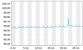 Chart GlaxoSmithKline Cap. PLC EO-Med.T.Nts 2018(26/26) - 1 Month