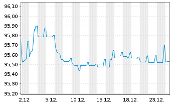 Chart GlaxoSmithKline Cap. PLC EO-Med.T.Nts 2018(30/30) - 1 Month
