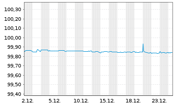 Chart American Tower Corp. EO-Notes 2018(18/26) - 1 Monat