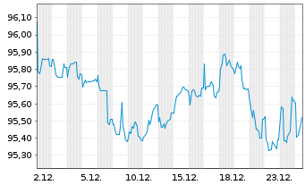 Chart BASF SE MTN v.2018(2030/2030) - 1 Monat