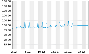 Chart CNH Industrial Finance Euro.SA EO-MTN. 2018(18/26) - 1 Month