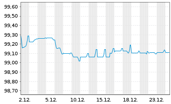 Chart Bque F&eacute;d&eacute;rative du Cr. Mutuel EO-MTN. 2018(28) - 1 Monat