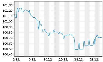 Chart Petr&oacute;leos Mexicanos (PEMEX) EO-MTN. 2018(18/29) - 1 Month