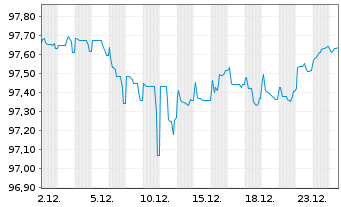 Chart TenneT Holding B.V. EO-Med.-Term Notes 2018(18/28) - 1 Monat