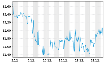 Chart TenneT Holding B.V. EO-Med.-Term Notes 2018(18/34) - 1 Monat