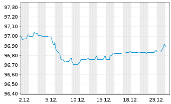 Chart Nationwide Building Society Mortg.Cov.Bds 2018(28) - 1 Monat