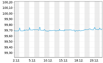 Chart innogy Finance B.V. EO-Med.-Term Notes 2018(26/26) - 1 Monat