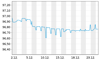 Chart Lettland, Republik EO-Medium-Term Notes 2018(28) - 1 Monat
