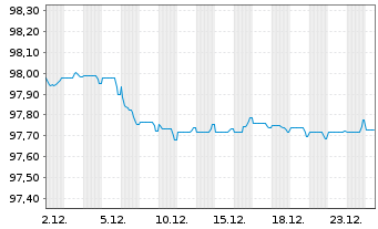 Chart JPMorgan Chase & Co. EO-FLR Med.Term Nts 18(18/29) - 1 Monat