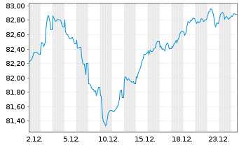 Chart Rum&auml;nien DL-Med.-Term Nts 2018(48)Reg.S - 1 Monat