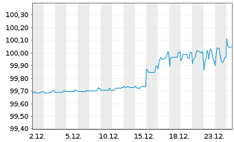 Chart ManpowerGroup Inc. EO-Notes 2018(18/26) - 1 Month