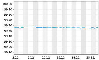 Chart Bayer Capital Corp. B.V. EO-Notes 2018(18/26) - 1 Monat