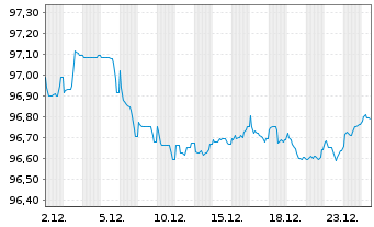 Chart Bayer Capital Corp. B.V. EO-Notes 2018(18/29) - 1 Monat