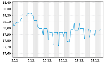 Chart Chile, Republik EO-Bonds 2019(31/31) - 1 Month