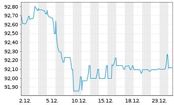 Chart Fiserv Inc. EO-Notes 2019(19/30) - 1 Month
