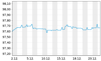 Chart Fiserv Inc. EO-Notes 2019(19/27) - 1 Month