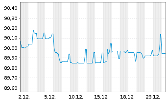 Chart Illinois Tool Works Inc. EO-Notes 2019(19/31) - 1 Monat