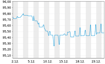 Chart Kroatien, Republik EO-Notes 2019(29) - 1 Monat