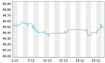 Chart Illinois Tool Works Inc. EO-Notes 2019(19/27) - 1 Monat