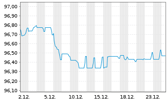 Chart Nasdaq Inc. EO-Notes 2019(19/29) - 1 Monat