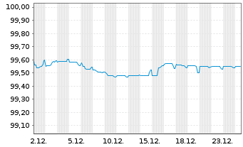 Chart Altria Group Inc. EO-Notes 2019(19/27) - 1 Monat