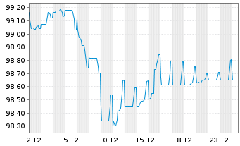 Chart Altria Group Inc. EO-Notes 2019(19/31) - 1 Month