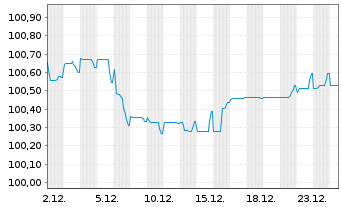 Chart M&uuml;nchener R&uuml;ckvers.-Ges. AG -Anl.v.18(29/49) - 1 Month