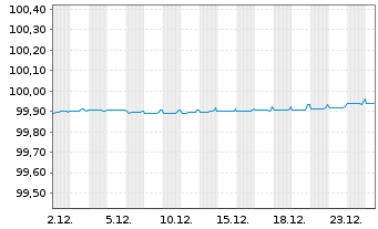 Chart Takeda Pharmaceutical Co. Ltd. 2018(18/26)Reg.S - 1 Monat