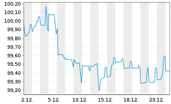 Chart Takeda Pharmaceutical Co. Ltd. 2018(18/30)Reg.S - 1 Monat