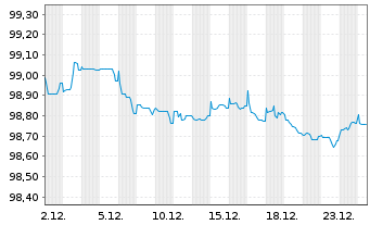 Chart Amphenol Technol. Holding GmbH Anleihe v.18(18/28) - 1 Monat