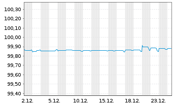 Chart WPC Eurobond B.V. EO-Notes 2018(18/26) - 1 Month