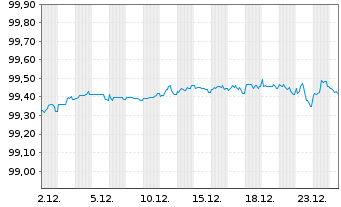 Chart Intl Flavors & Fragrances Inc. EO-Nts. 2018(18/26) - 1 Monat