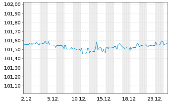 Chart International Bank Rec. Dev. RC-Med.T.Nts 2018(26) - 1 Monat