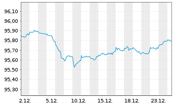 Chart Dt.Apotheker- u. &Auml;rztebank Nts.v.18(28)A.1469 - 1 Month