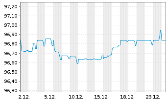 Chart Ignitis Group UAB EO-Medium-Term Nts 2018(18/28) - 1 Monat