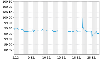 Chart Vesteda Finance B.V. EO-Med.Term Notes 2018(18/26) - 1 Month