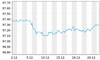Chart Westpac Banking Corp. EO-Medium-Term Nts 2018(28) - 1 Month