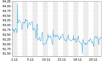 Chart Deutsche Telekom Intl Fin.B.V. EO-MTN. 2018(33) - 1 Monat