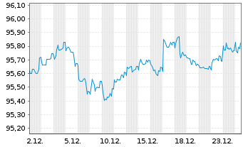 Chart Goldman Sachs Group Inc., The LS-MTN. 2018(29) - 1 Month