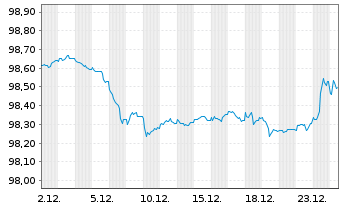 Chart Goldman Sachs Group Inc., The EO-MTN. 2018(28) - 1 Month