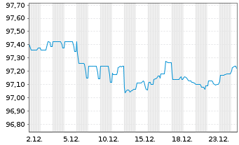Chart Prologis Euro Finance LLC EO-Notes 2018(18/29) - 1 Month