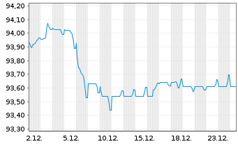 Chart Unilever Finance International EO-Notes 2018(30) - 1 Monat
