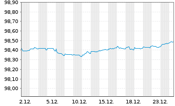 Chart TotalEnergies Cap.Intl SA EO-Med-Term Nts18(18/27) - 1 Monat
