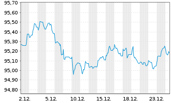 Chart Siemens Finan.maatschappij NV EO-MTN. 2018(30) - 1 Month