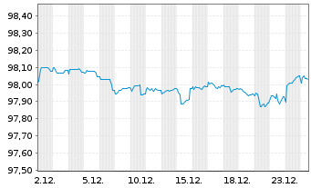Chart Siemens Finan.maatschappij NV EO-MTN. 2018(27) - 1 Month