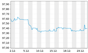 Chart Compass Group Fin. Netherl. BV EO-MTN. 2018(18/28) - 1 Monat