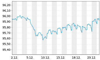 Chart NIBC Bank N.V. EO-M.-T. Mortg.Cov.Bds 18(28) - 1 Monat