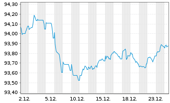 Chart Heineken N.V. EO-Medium-Term Nts 2018(18/31) - 1 Month