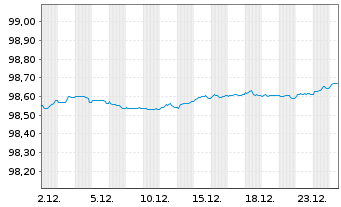 Chart Heineken N.V. EO-Medium-Term Nts 2018(18/27) - 1 Monat