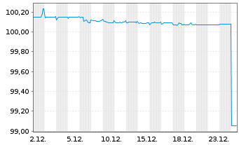 Chart Co&ouml;peratieve Rabobank U.A. Cap.Secs 2018(25/Und.) - 1 Month